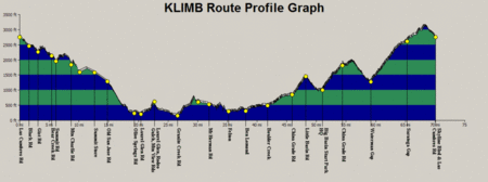 Route profile